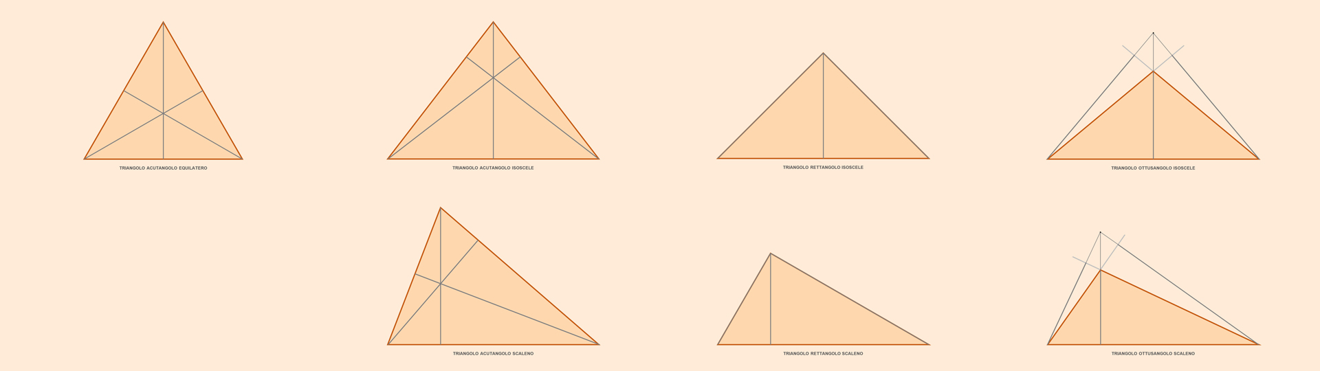 Disegni delle altezze dei principali triangoli conosciuti